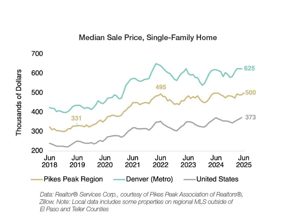 A line chart showing the median sale price of a single-family home in the Pikes Peak region, the Denver Metro and the U.S. from June 2018 through June 2025.