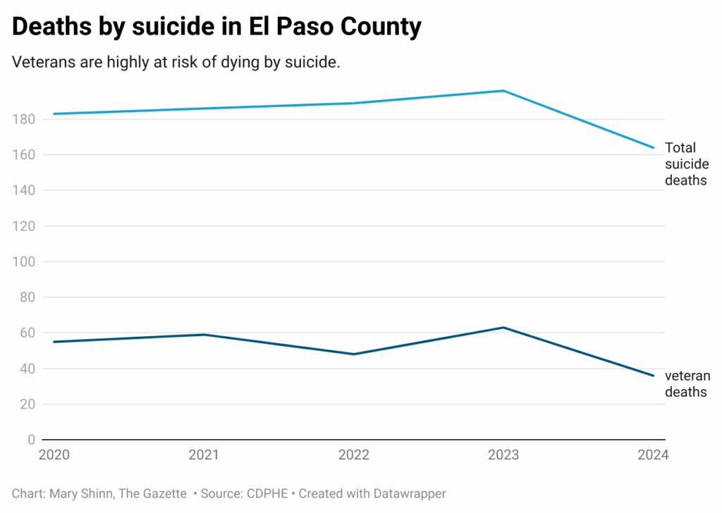 A line graph shows the decline of suicide in El Paso County.