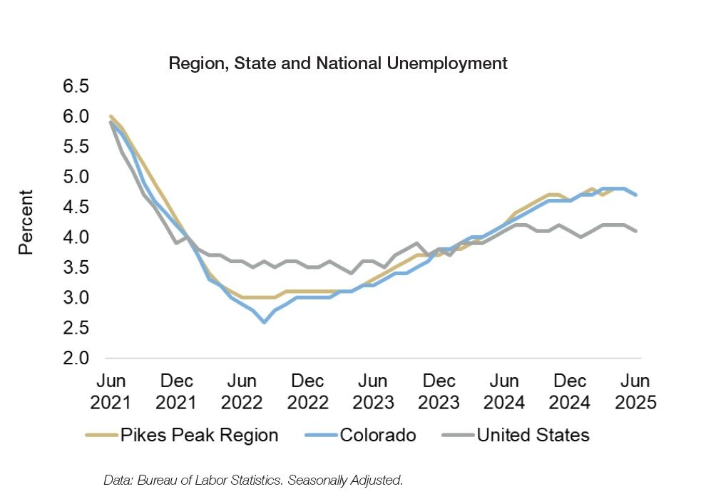 A line chart showing unemployment rates across the Pikes Peak region, Colorado and the U.S. from June 2021 through June 2025.