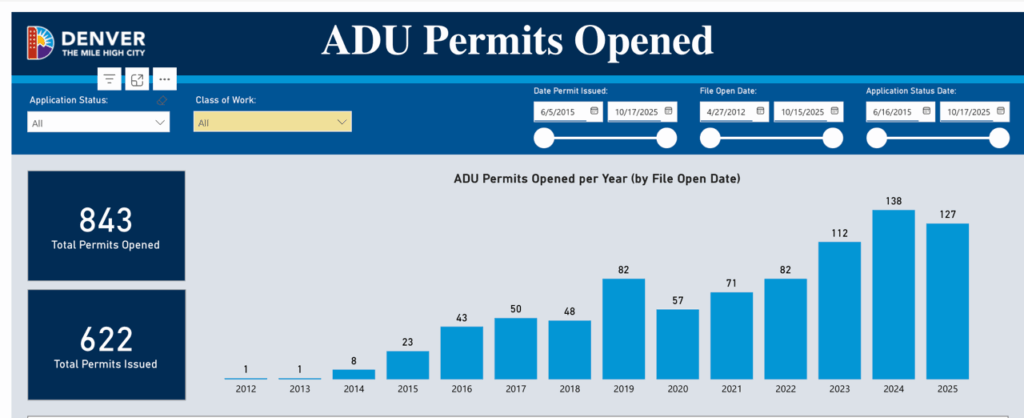 a screenshot of a dashboard that indicated the number of permits for ADUs  in the city of Denver 
