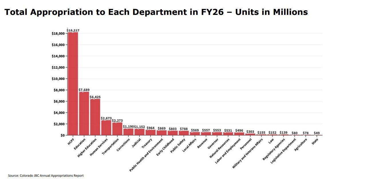 Colorado's government spending has outpaced inflation, analysis finds