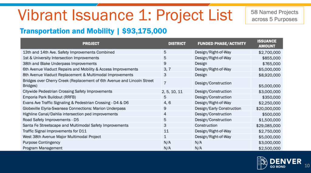 vibrant denver bond list for transportation and mobility projects