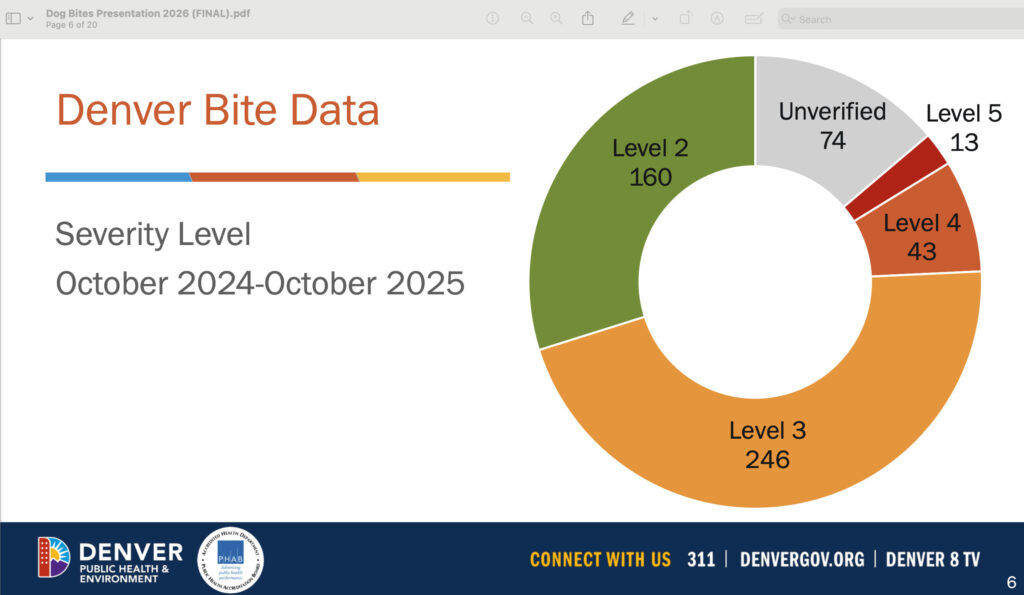 a circle chart showing the number of and severity of animal bites in Denver