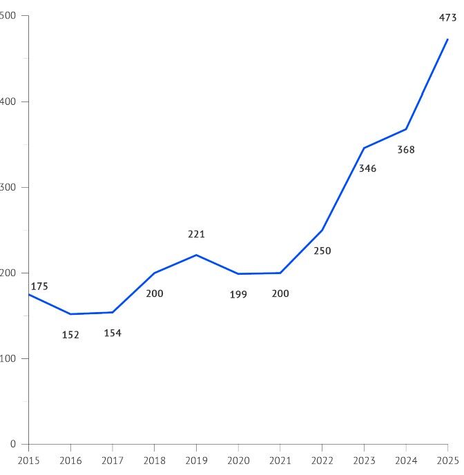 Source: Colorado Commission on Judicial Discipline SMART Act report