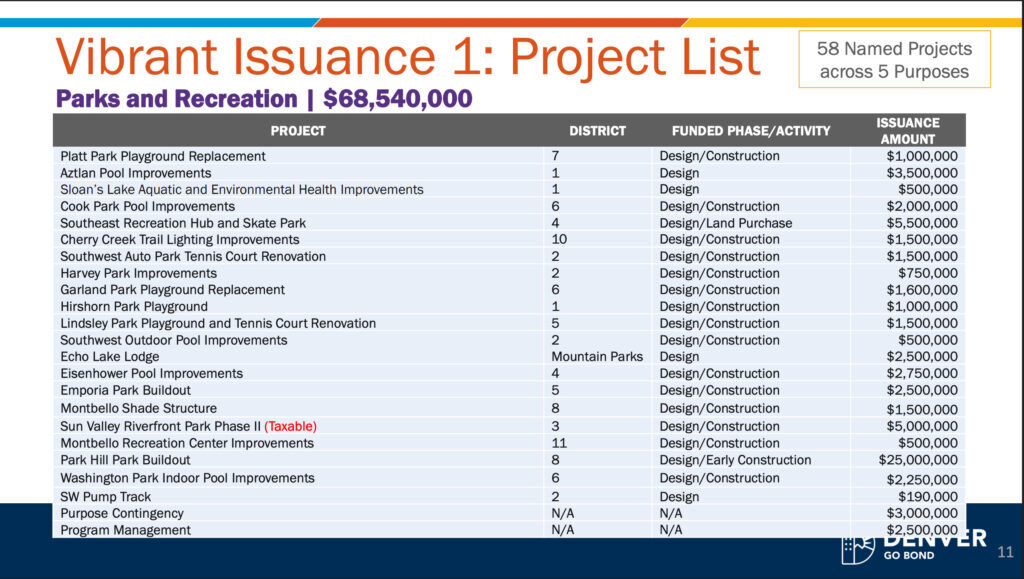 vibrant denver bond project list for parks and recreation projects
