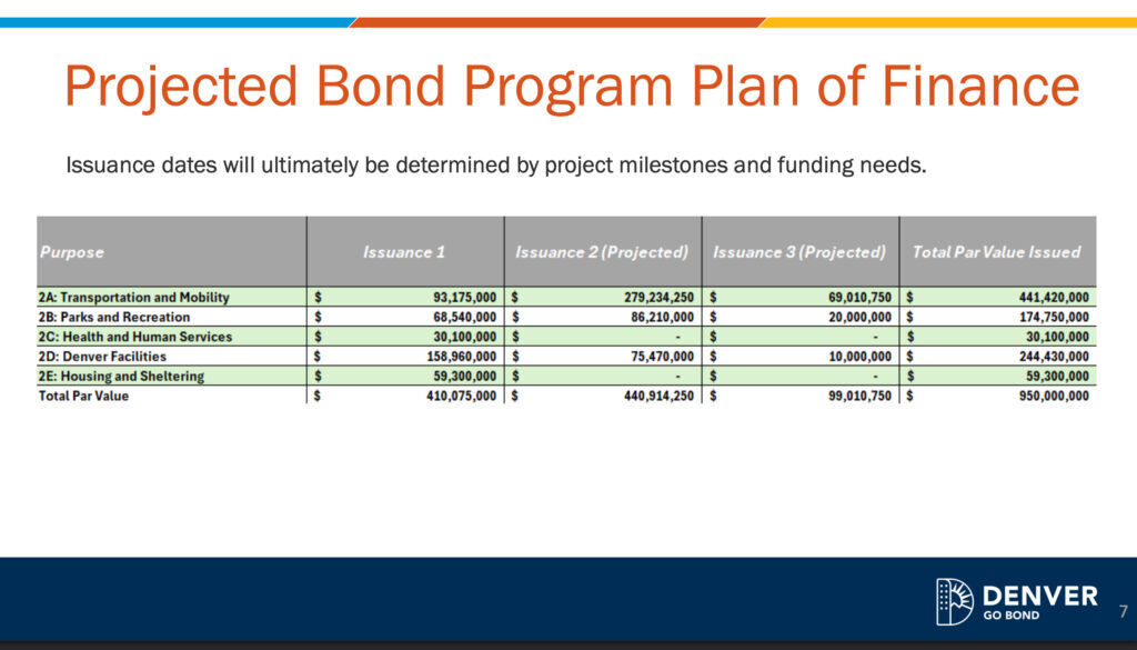 chart showing payout of Vibrant Denver Bond payout