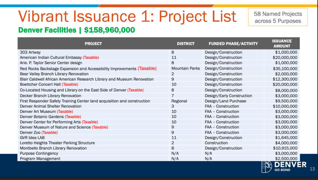 vibrant bond list, denver facilities  list
