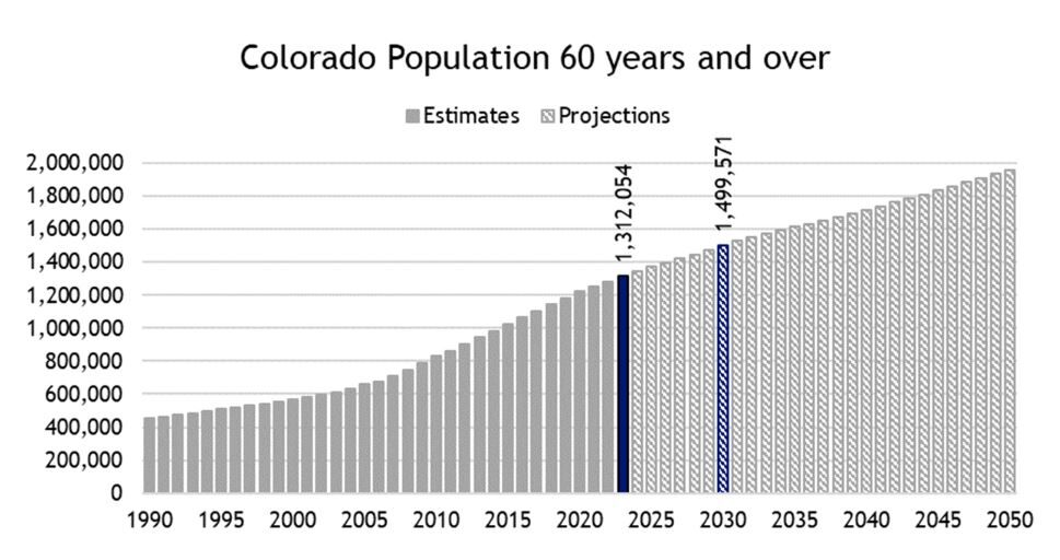 This chart shows population over 60 in Colorado. (COURTESTY: Colorado State Demography Office) (Colorado state demographer)
