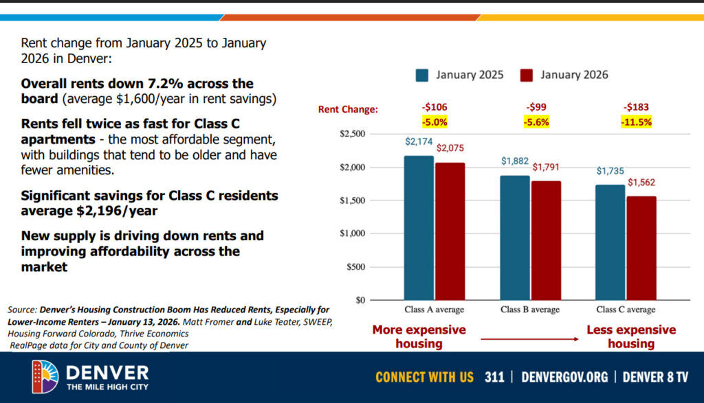 a chart showing denver rental rates