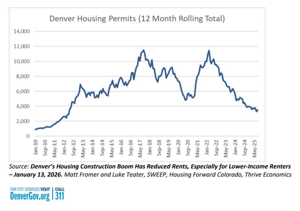 a chart showing the decline in the number of building permits in Denver