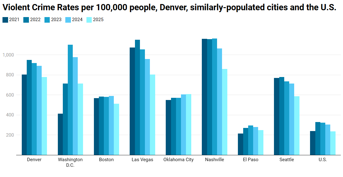 A chart comparing Denver's violent crime rates to other similarly-populated U.S. cities