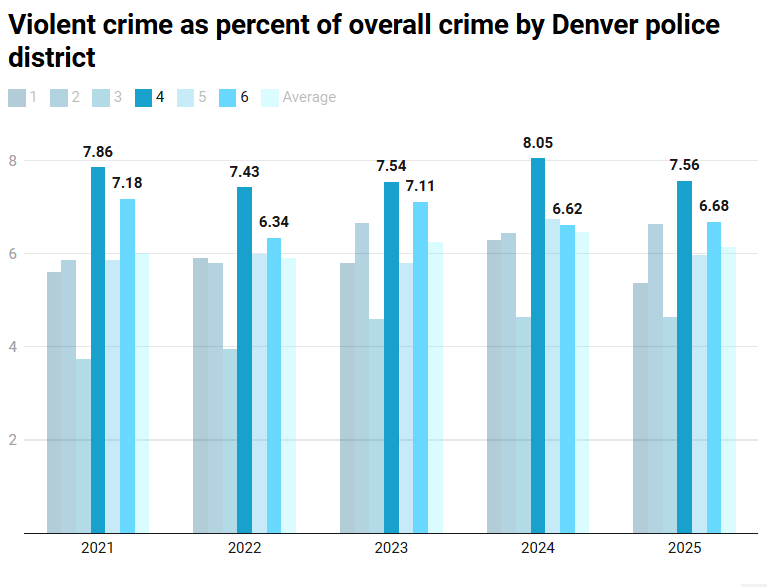 A chart depicting violent crime as a percent of overall crime