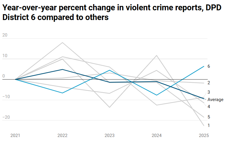 A chart depicting violent crime report changes in Denver police districts