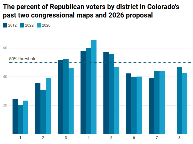 A graph showing the change in republican voters by congressional district