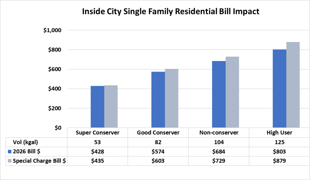 a chart showing the impact of drought pricing on Denver Water usage