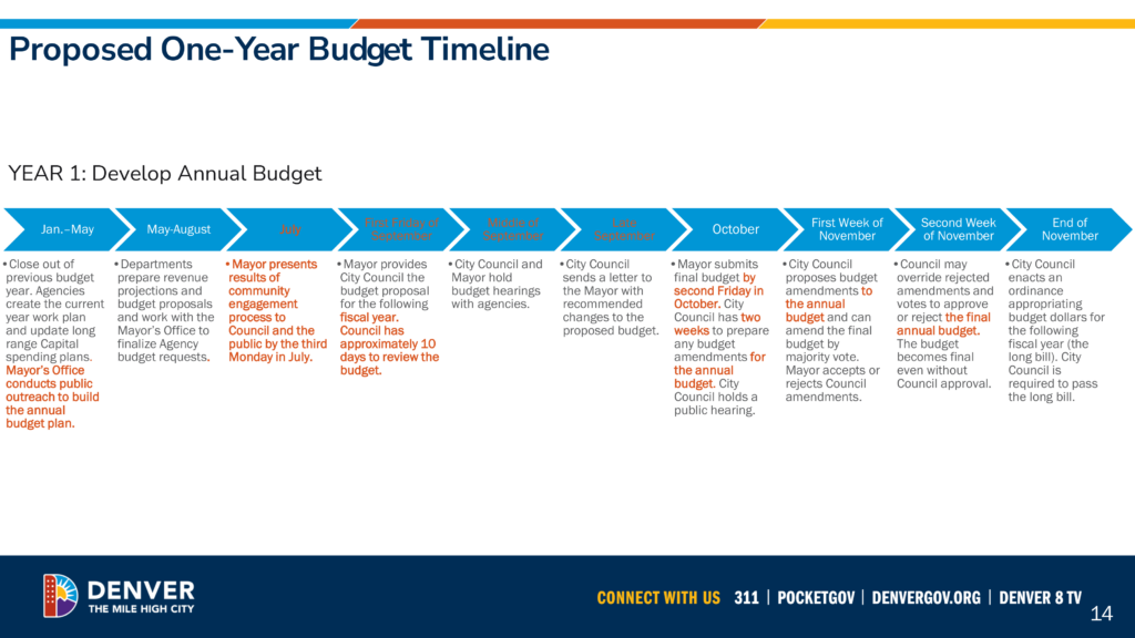 a timeline showing Denver's one-year budget process