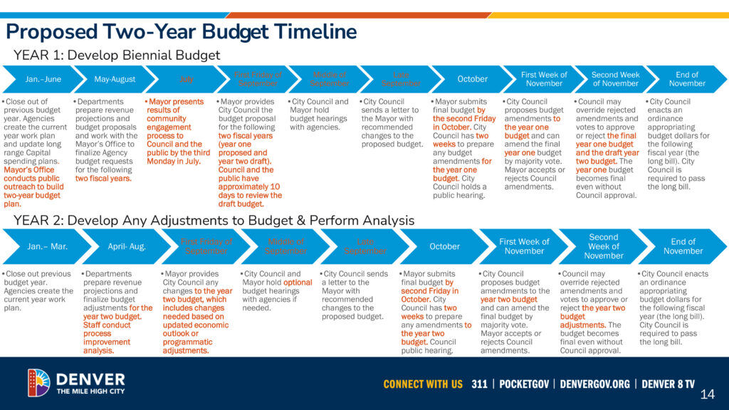 a timeline showing a proposed two year budget process for Denver