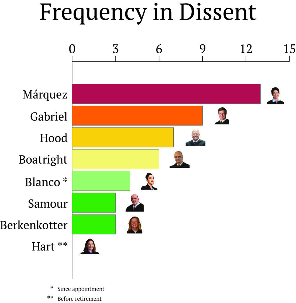 Frequency in dissent 2026