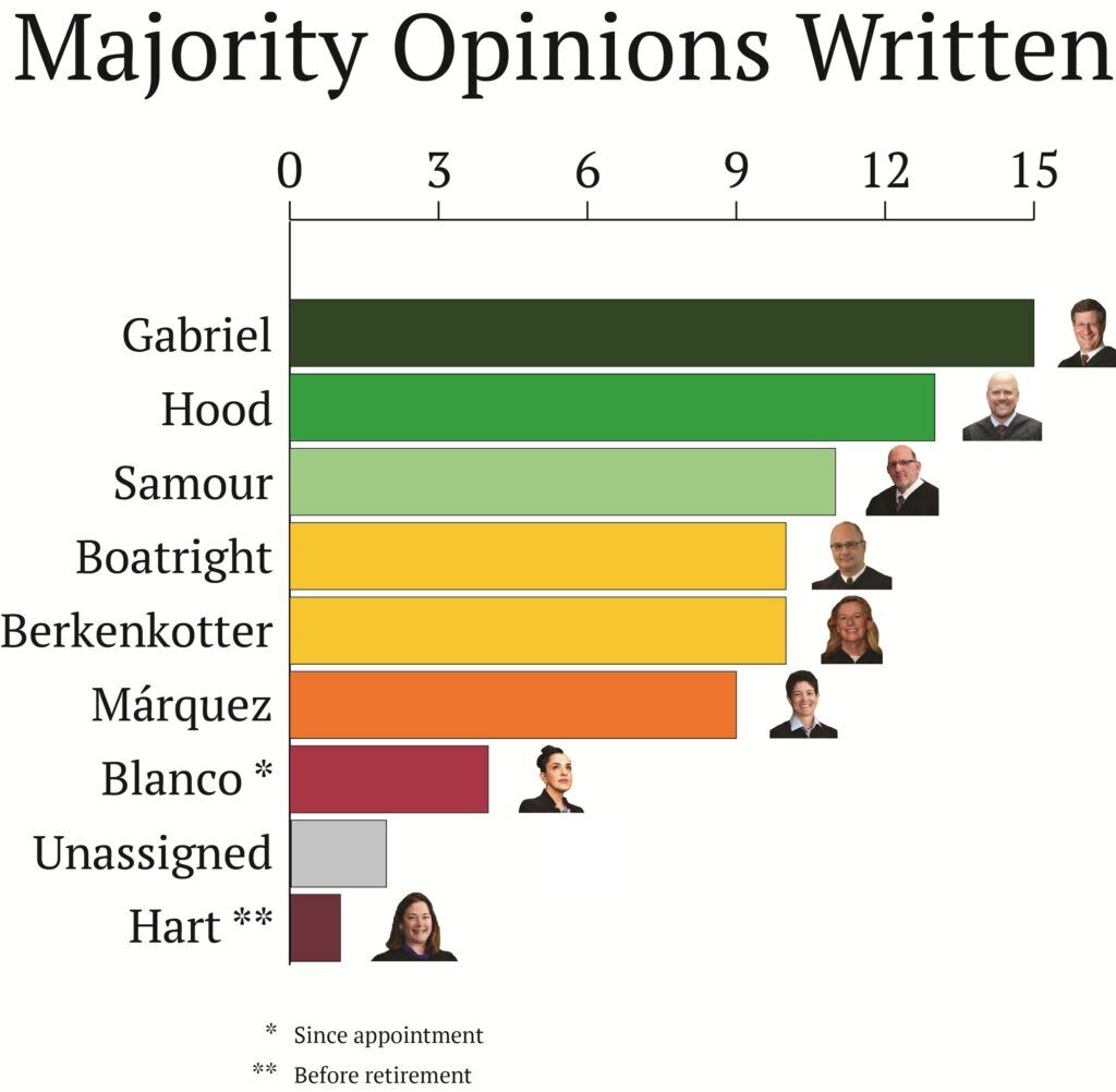 Majority opinions 2026