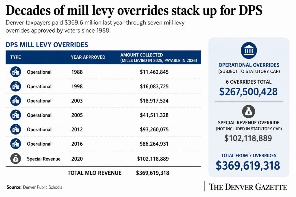 Graphic showing Denver Public Schools collected $369.6 million last year from seven voter-approved mill levy overrides dating to 1988. Six operational overrides generated $267.5 million, while a separate 2020 special revenue override generated $102.1 million. Source: Denver Public Schools.