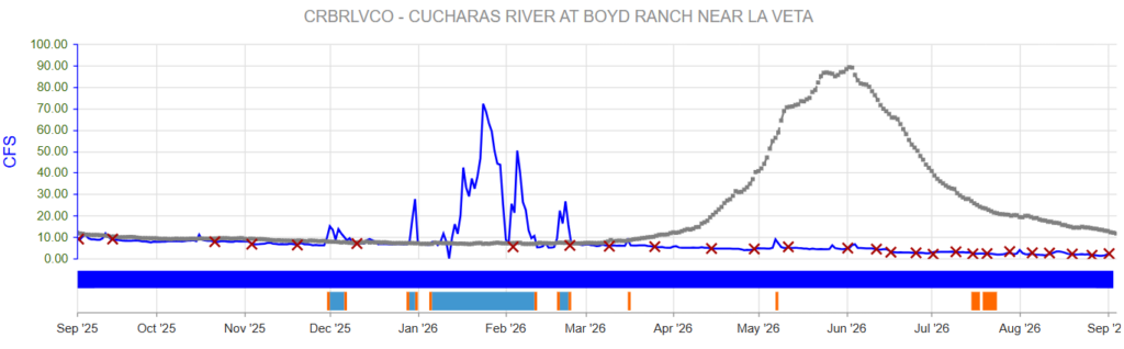 This streamflow chart shows the Cucharas near LaVeta.
