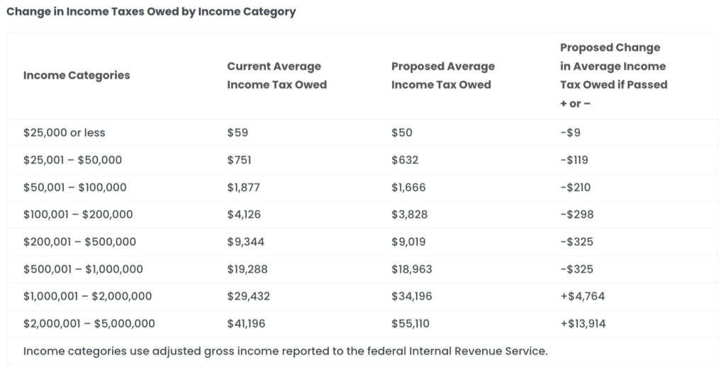 Graduated income tax rate chart (Courtesy of Protect Colorado's Future)